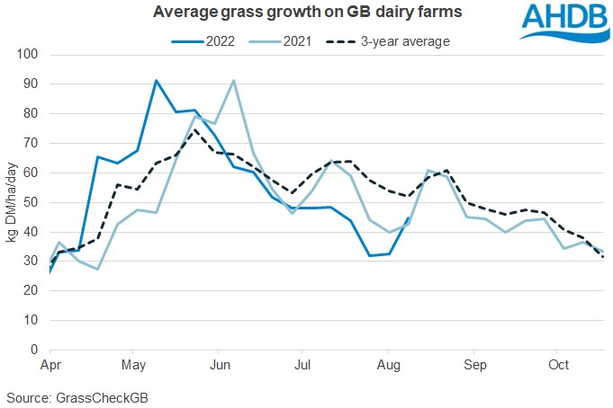 Graph of average grass growth for dairy farms